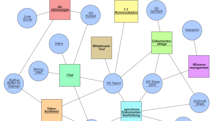 Zeigt ein grafisches Schema mit Kreisen (Werkzeuge) und Kästchen (Szenarien)