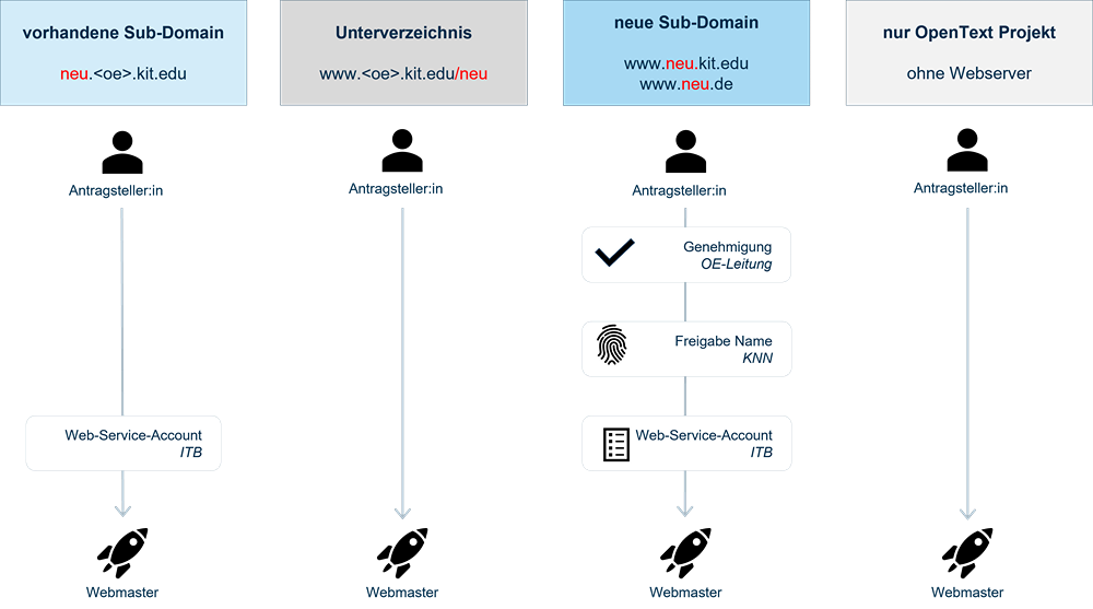 Prozessdiagramm Webauftritt beantragen