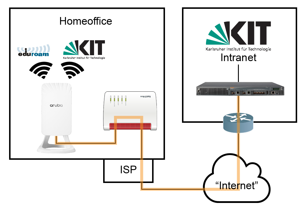 Schaubild über die Einrichtung von KIT-WLAN@HOME