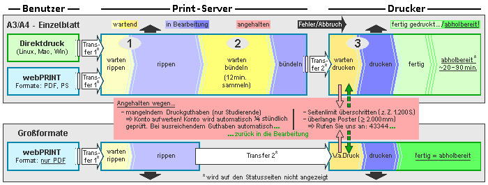 Prozessfluss und Statusangaben zu einem P&P-Druckauftrag