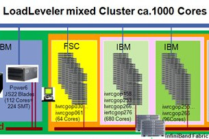 HPC-System LoadLeveler