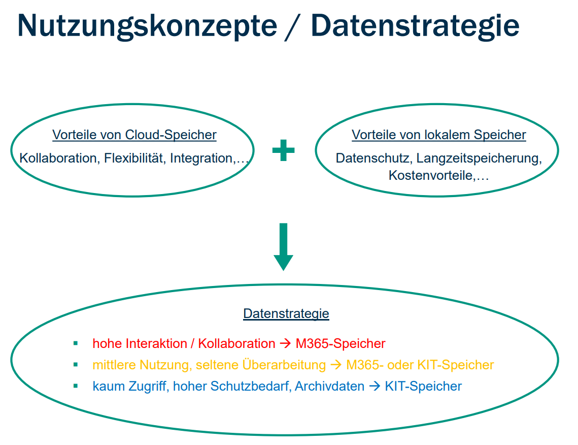 Nutzungskonzept & Datenstrategie