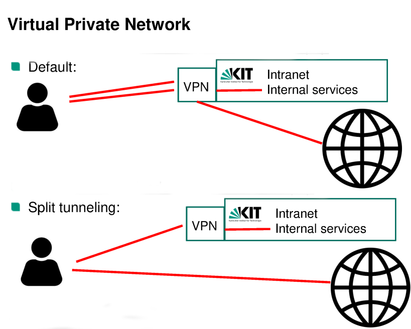 Kit Scc Services Working Environment Network Access Internet Wifi Vpn Remote Access Vpn Openvpn