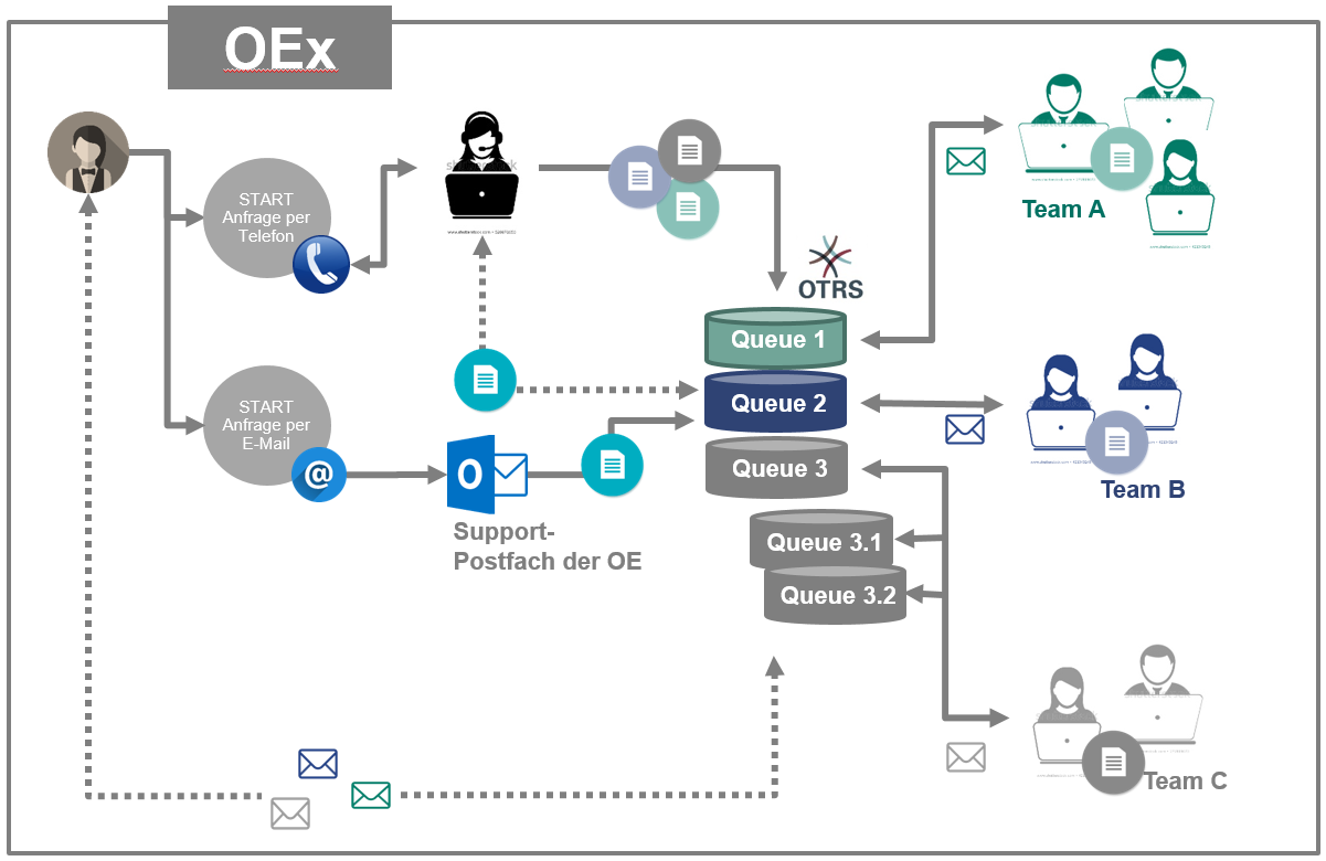 Prozessdarstellung SCC-Ticketsystem