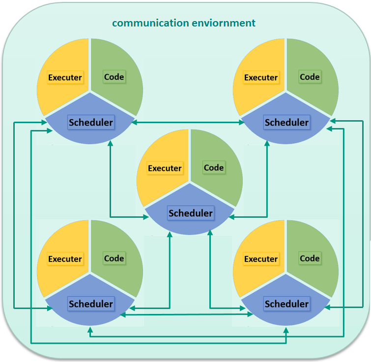 Communnication of scheduler