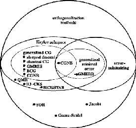 orthogonalization methods