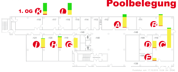 Poolbelegung